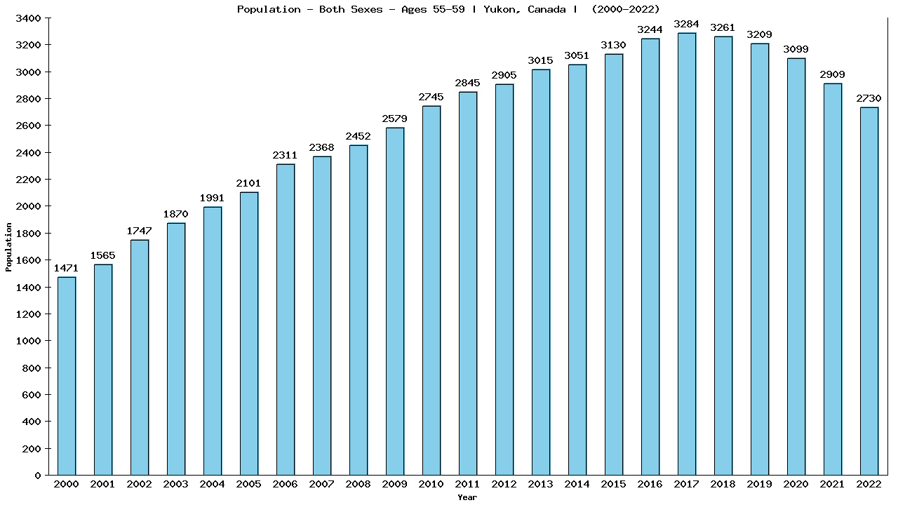 Graph showing Populalation - Male - Aged 55-59 - [2000-2022] | Yukon, Canada